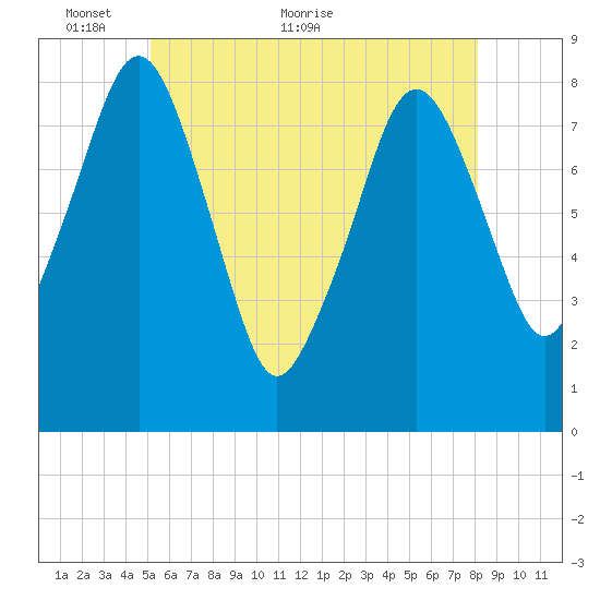 Gloucester tide chart for Friday, May 26, 2023