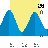 Gloucester tide chart for Friday, May 26, 2023