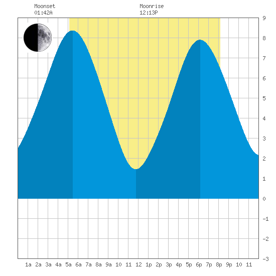 Gloucester tide chart for Saturday, May 27, 2023