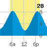 Gloucester tide chart for Sunday, May 28, 2023