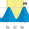 Gloucester tide chart for Monday, May 29, 2023