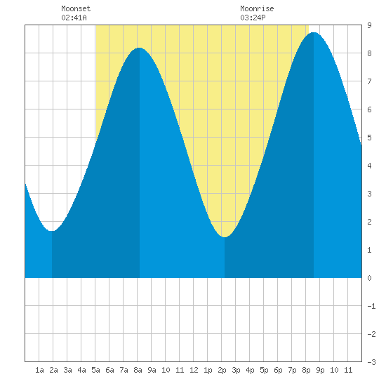 Gloucester tide chart for Tuesday, May 30, 2023