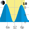 Gloucester tide chart for Saturday, June 10, 2023