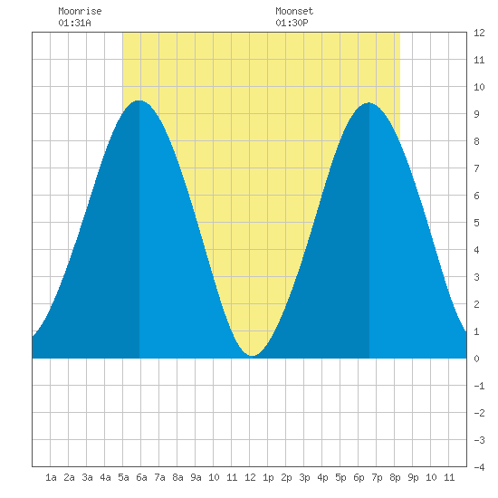 Gloucester tide chart for Sunday, June 11, 2023