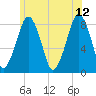 Gloucester tide chart for Monday, June 12, 2023