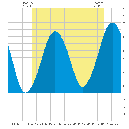 Gloucester tide chart for Thursday, June 15, 2023