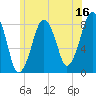 Gloucester tide chart for Friday, June 16, 2023