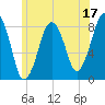Gloucester tide chart for Saturday, June 17, 2023