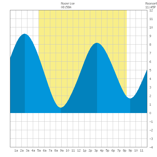 Gloucester tide chart for Thursday, June 22, 2023
