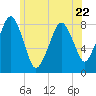 Gloucester tide chart for Thursday, June 22, 2023