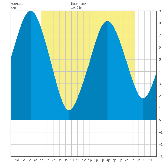 Gloucester tide chart for Friday, June 23, 2023