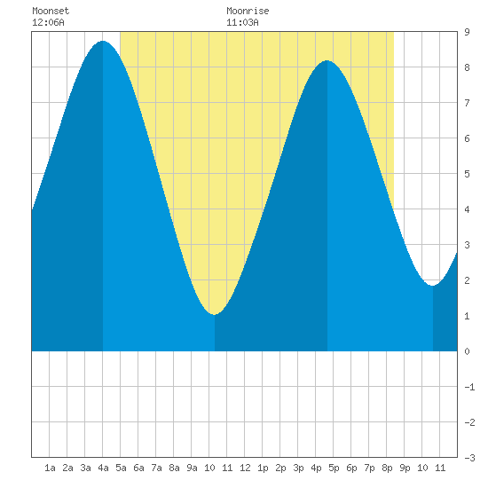 Gloucester tide chart for Saturday, June 24, 2023