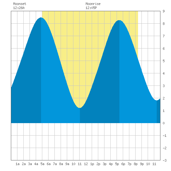 Gloucester tide chart for Sunday, June 25, 2023