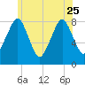 Gloucester tide chart for Sunday, June 25, 2023