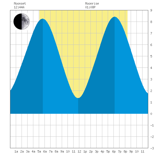 Gloucester tide chart for Monday, June 26, 2023
