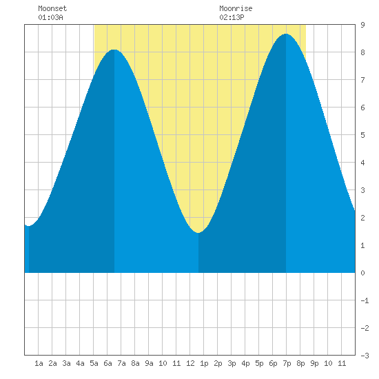 Gloucester tide chart for Tuesday, June 27, 2023