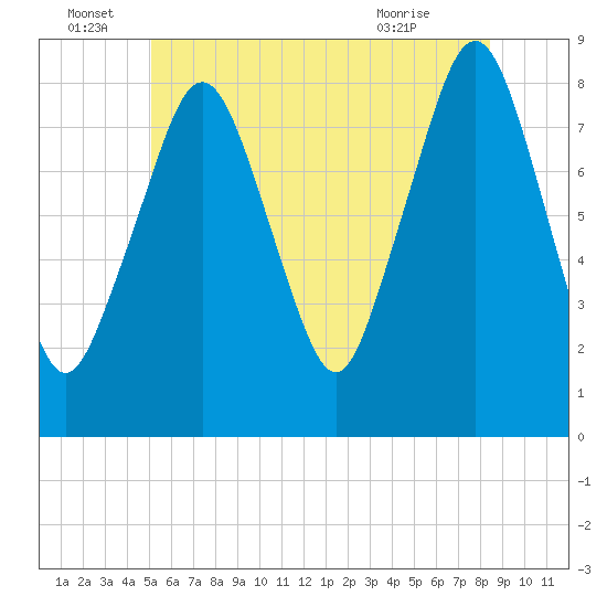 Gloucester tide chart for Wednesday, June 28, 2023