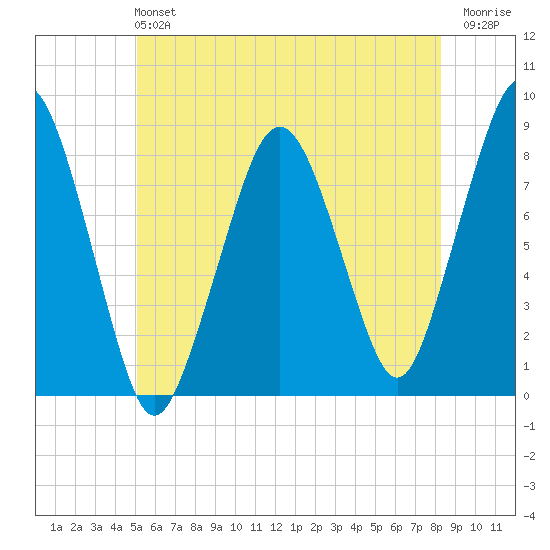 Gloucester tide chart for Sunday, June 4, 2023
