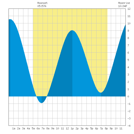 Gloucester tide chart for Monday, June 5, 2023