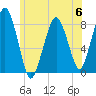 Gloucester tide chart for Tuesday, June 6, 2023