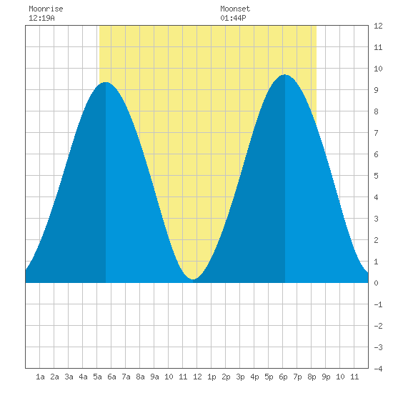 Gloucester tide chart for Monday, July 10, 2023