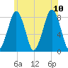 Gloucester tide chart for Monday, July 10, 2023
