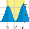 Gloucester tide chart for Tuesday, July 11, 2023