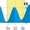 Gloucester tide chart for Sunday, July 16, 2023