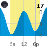 Gloucester tide chart for Monday, July 17, 2023