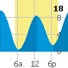 Gloucester tide chart for Tuesday, July 18, 2023