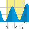 Gloucester tide chart for Saturday, July 1, 2023