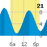 Gloucester tide chart for Friday, July 21, 2023