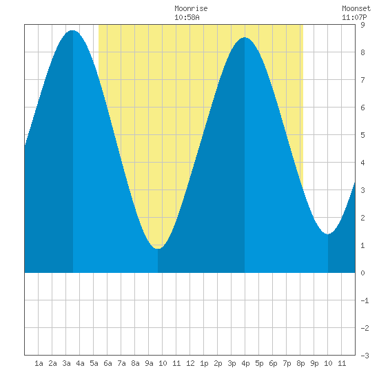 Gloucester tide chart for Sunday, July 23, 2023