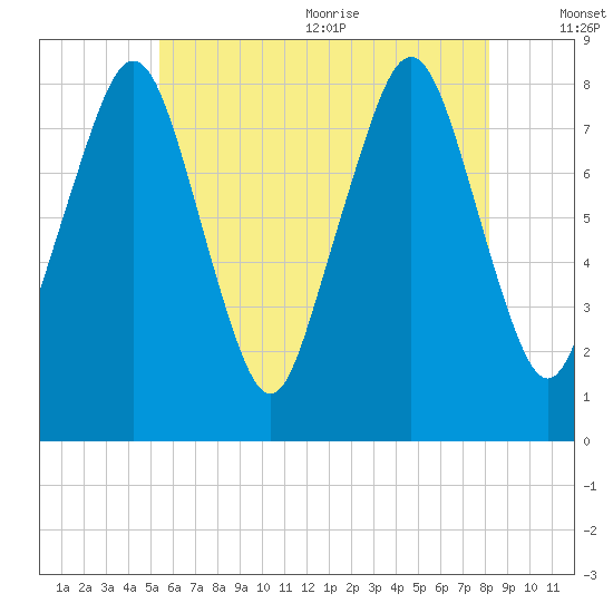 Gloucester tide chart for Monday, July 24, 2023