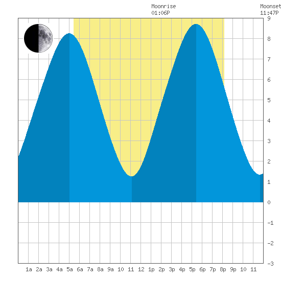 Gloucester tide chart for Tuesday, July 25, 2023