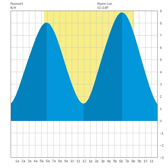 Gloucester tide chart for Wednesday, July 26, 2023