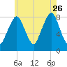 Gloucester tide chart for Wednesday, July 26, 2023