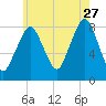 Gloucester tide chart for Thursday, July 27, 2023