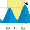 Gloucester tide chart for Friday, July 28, 2023