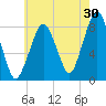 Gloucester tide chart for Sunday, July 30, 2023