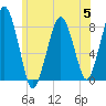 Gloucester tide chart for Wednesday, July 5, 2023