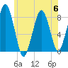 Gloucester tide chart for Thursday, July 6, 2023