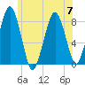 Gloucester tide chart for Friday, July 7, 2023