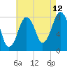 Gloucester tide chart for Saturday, August 12, 2023