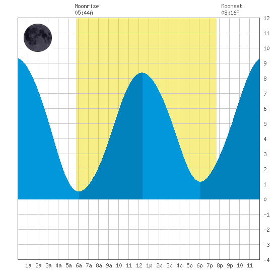 Gloucester tide chart for Wednesday, August 16, 2023