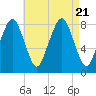 Gloucester tide chart for Monday, August 21, 2023