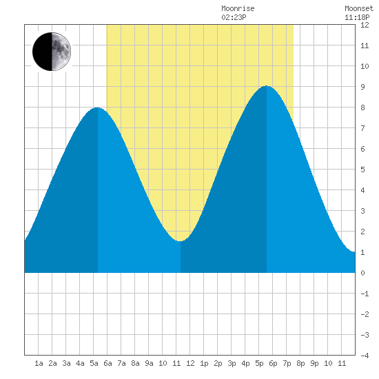 Gloucester tide chart for Thursday, August 24, 2023