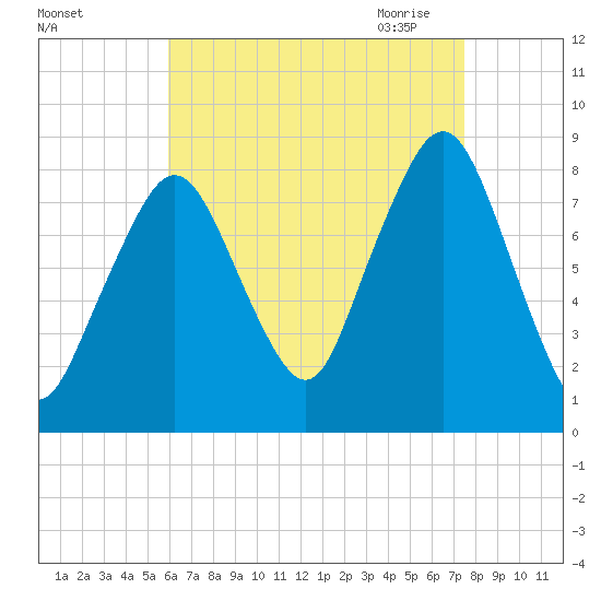 Gloucester tide chart for Friday, August 25, 2023