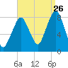 Gloucester tide chart for Saturday, August 26, 2023