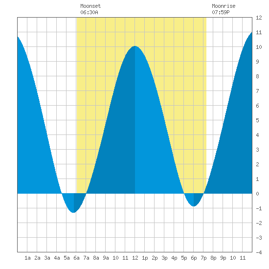 Gloucester tide chart for Thursday, August 31, 2023